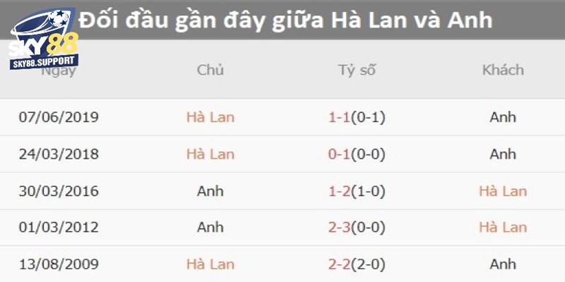 Lịch sử đối đầu giữa Hà Lan vs Anh