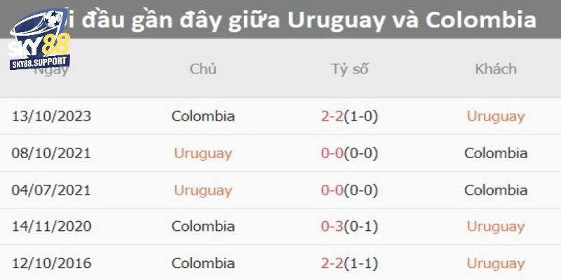 Lịch sử đối đầu giữa Uruguay và Colombia