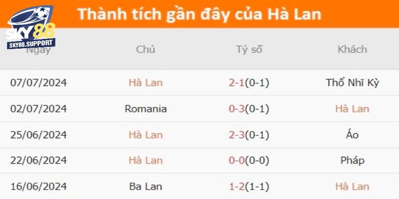 Thành tích và phong độ gần đây của đội tuyển Hà Lan